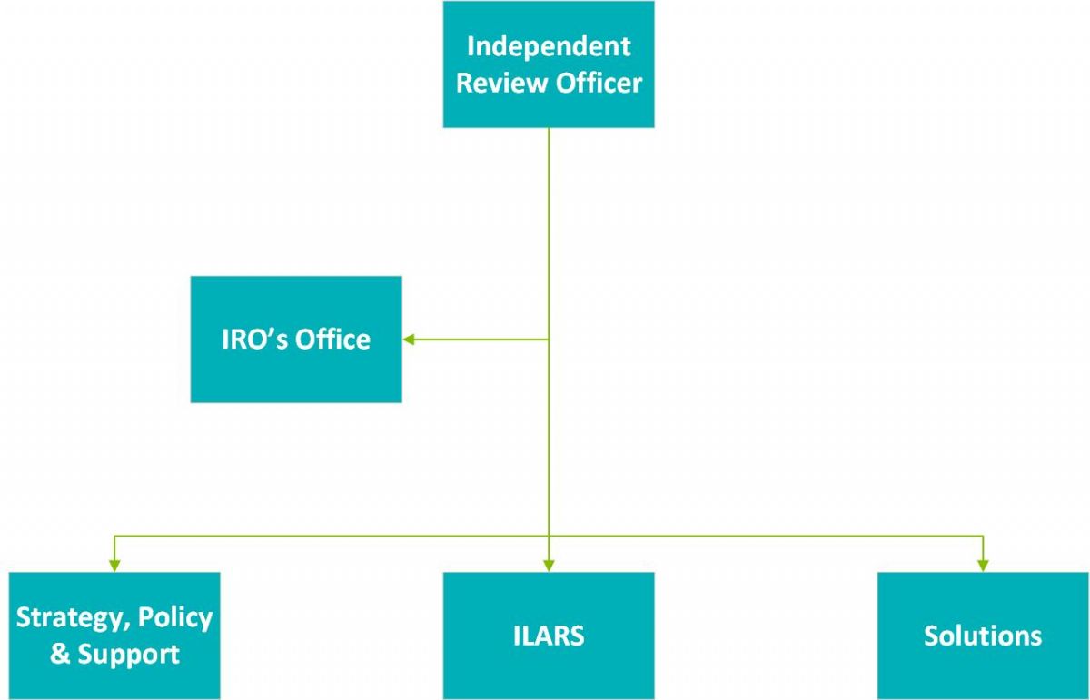 Diagram of high level business structure
